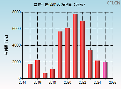 920190财务指标图