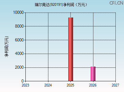 920191财务指标图