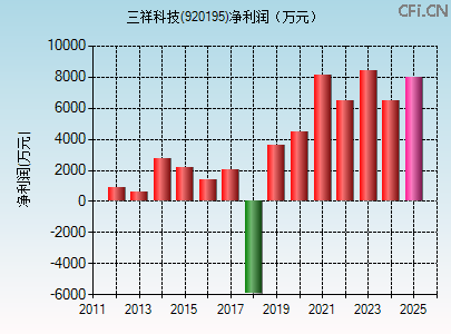 920195财务指标图 920195财务指标图