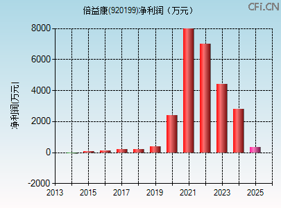 920199财务指标图 920199财务指标图