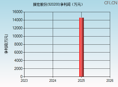 920200财务指标图