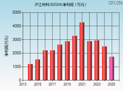 920204财务指标图