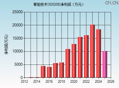 920208财务指标图 920208财务指标图