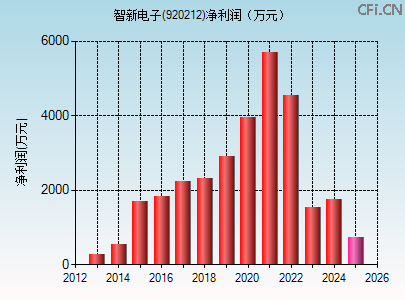920212财务指标图