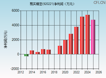920221财务指标图