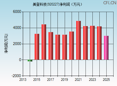 920227财务指标图