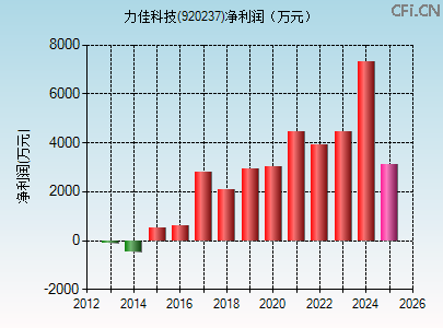 920237财务指标图 920237财务指标图