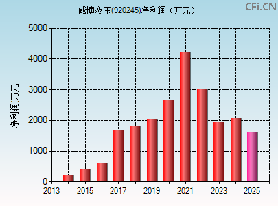 920245财务指标图