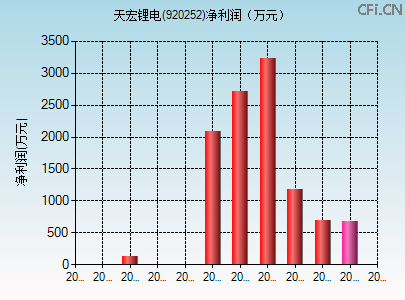 920252财务指标图 920252财务指标图
