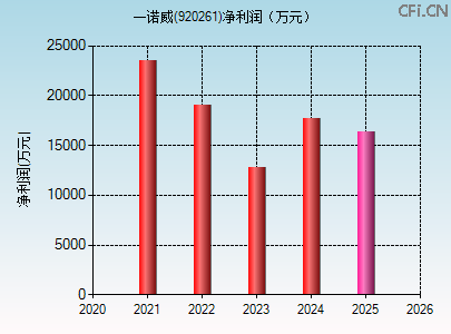 920261财务指标图 920261财务指标图