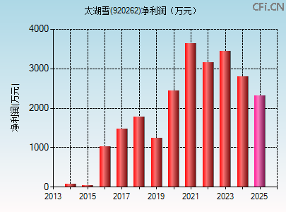 920262财务指标图