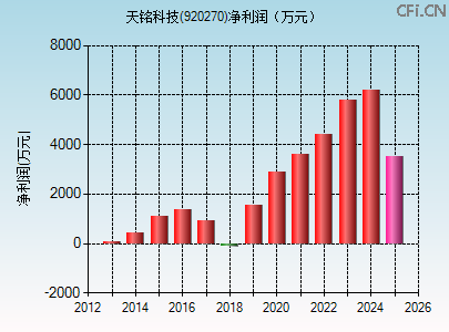 920270财务指标图