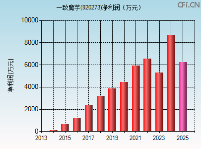 920273财务指标图