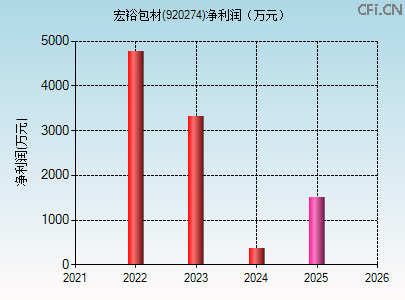 920274财务指标图 920274财务指标图