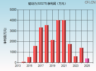 920275财务指标图