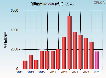 920278财务指标图