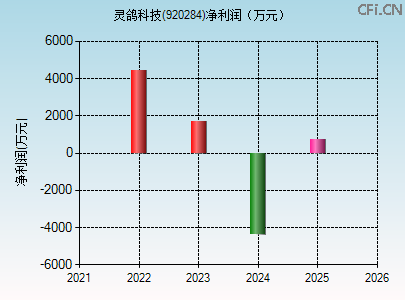 920284财务指标图
