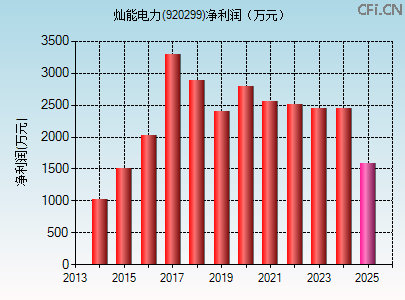 920299财务指标图