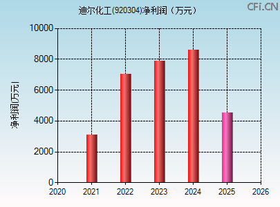 920304财务指标图