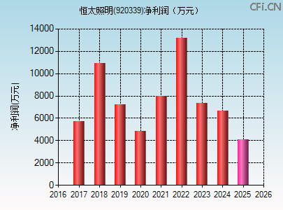 920339财务指标图