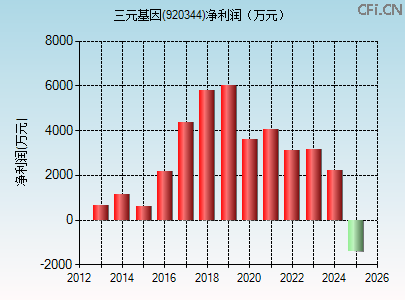 920344财务指标图