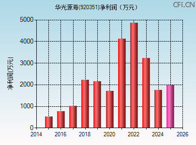 920351财务指标图 920351财务指标图