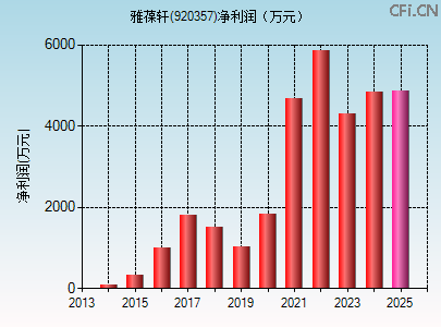 920357财务指标图