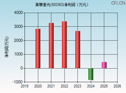 920363财务指标图