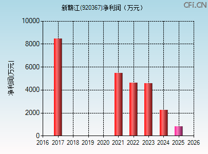 920367财务指标图