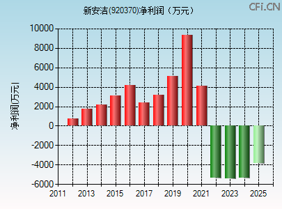 920370财务指标图 920370财务指标图
