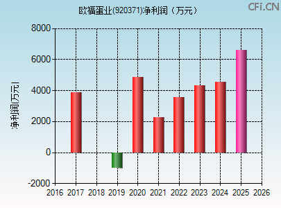 920371财务指标图