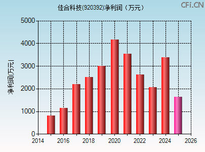 920392财务指标图 920392财务指标图