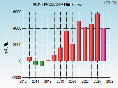 920395财务指标图