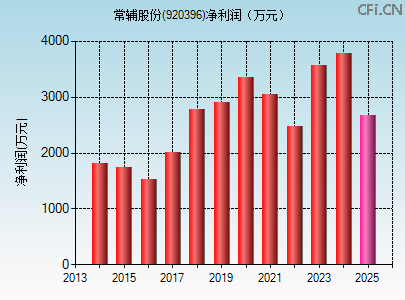 920396财务指标图