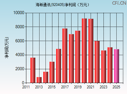 920405财务指标图