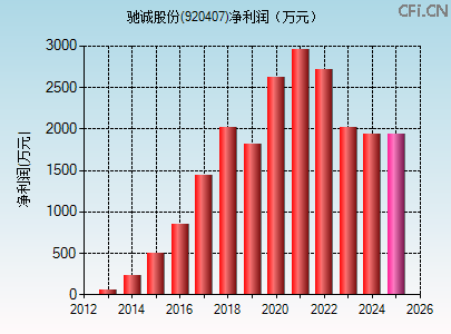 920407财务指标图