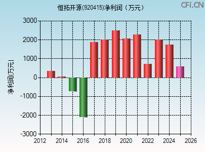 920415财务指标图