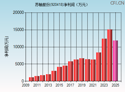 920418财务指标图 920418财务指标图
