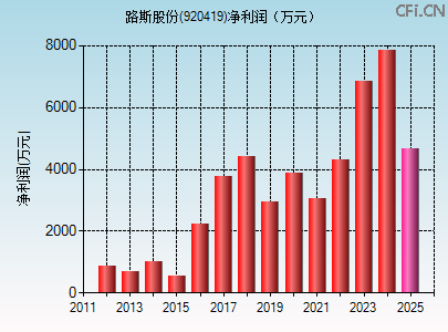 920419财务指标图 920419财务指标图