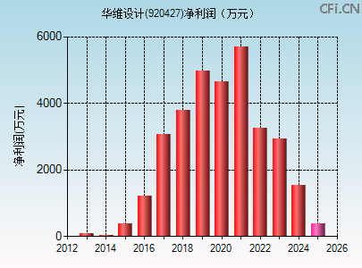 920427财务指标图 920427财务指标图