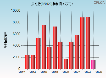 920429财务指标图