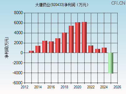 920433财务指标图