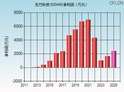 920445财务指标图 920445财务指标图