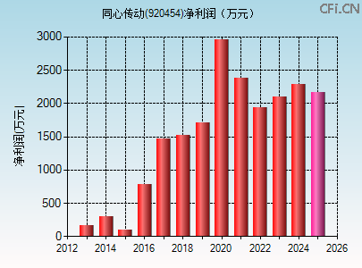 920454财务指标图 920454财务指标图