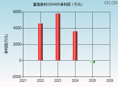 920469财务指标图