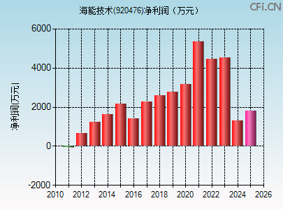 920476财务指标图 920476财务指标图