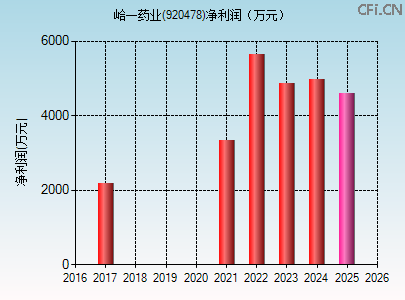 920478财务指标图 920478财务指标图
