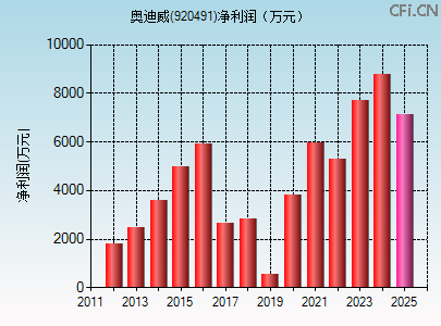 920491财务指标图 920491财务指标图