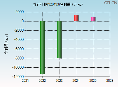 920493财务指标图