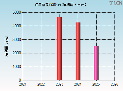 920496财务指标图